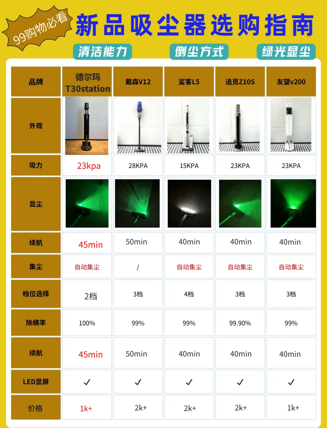吸塵器防坑選購指南大吸力吸塵器有哪些