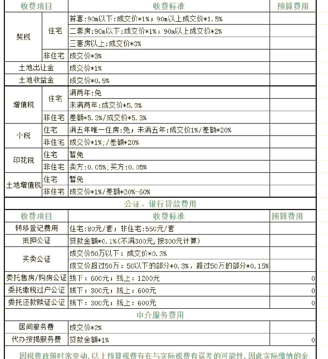 二手房過戶費用是多少啊會不會很多