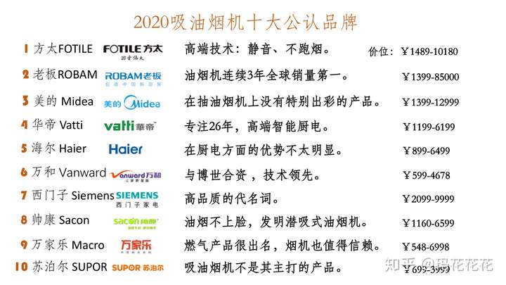知名抽油煙機(jī)品牌排行榜前十的是哪些