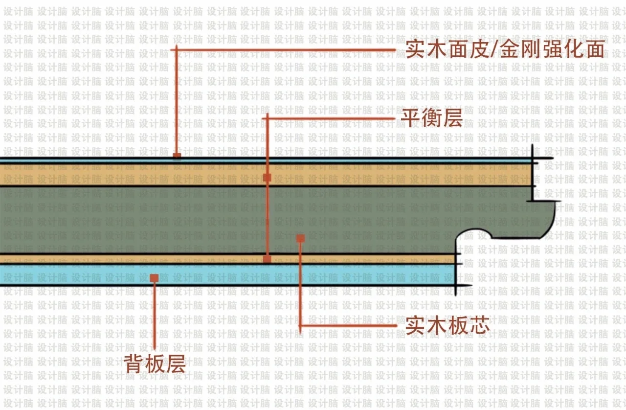 德合家的軟木地板的三層結(jié)構(gòu)是什么
