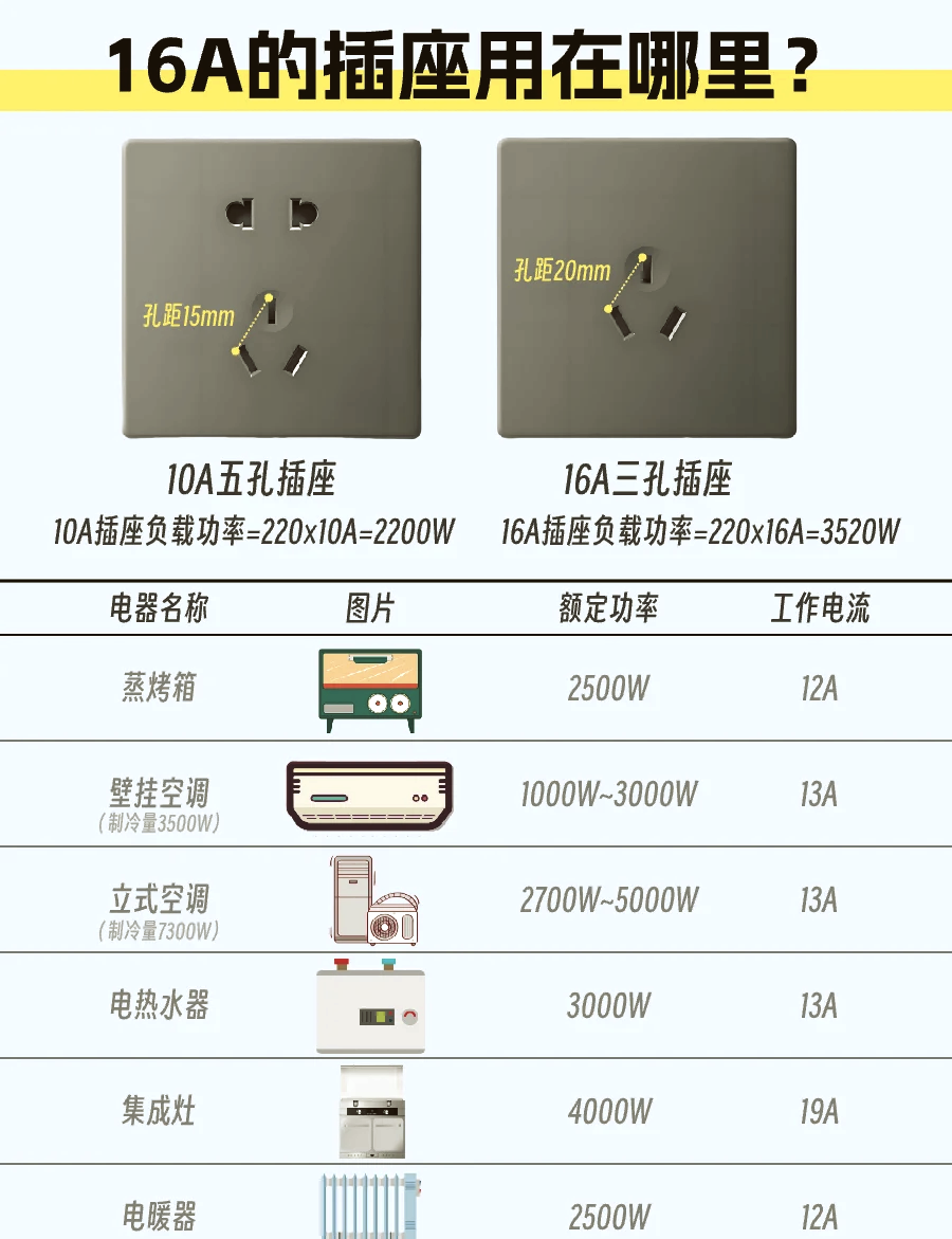 三孔插座16a和10a的有什么區(qū)別