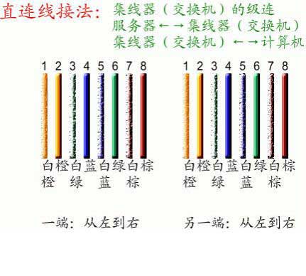 網(wǎng)線對(duì)接方法是怎樣的?