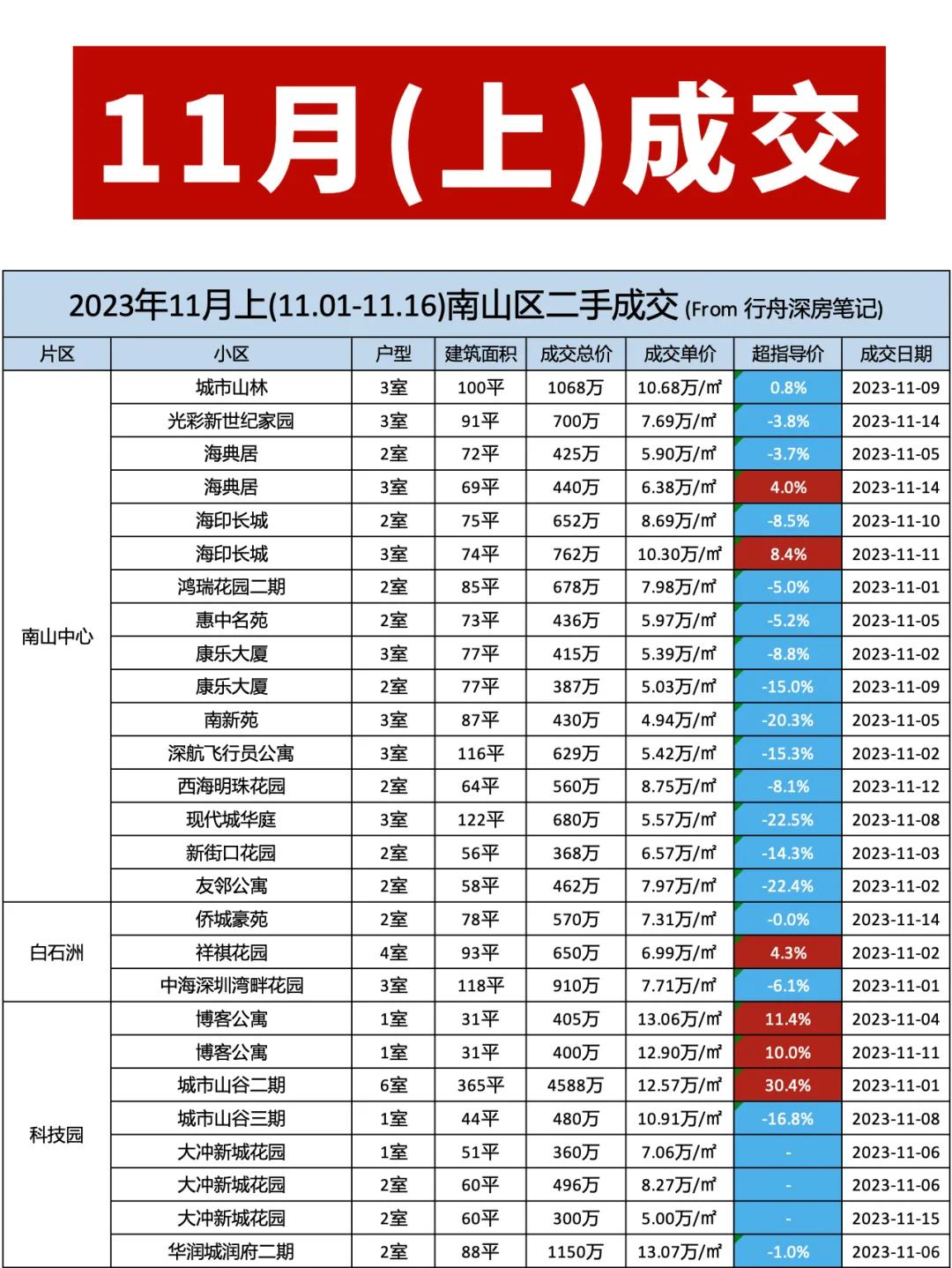 深圳月亮灣花園二手房房價走勢怎么樣