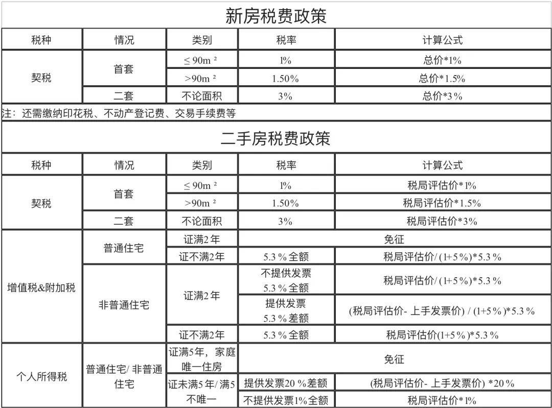 北京二手房契稅收費(fèi)標(biāo)準(zhǔn)是什么怎么計(jì)算繳納