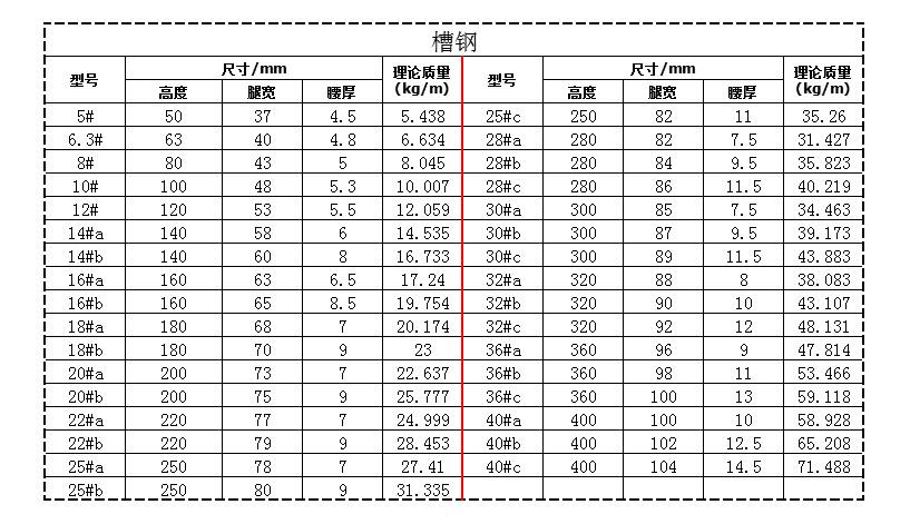 18a、22a號(hào)槽鋼理論重量及來自規(guī)格大小是多少?