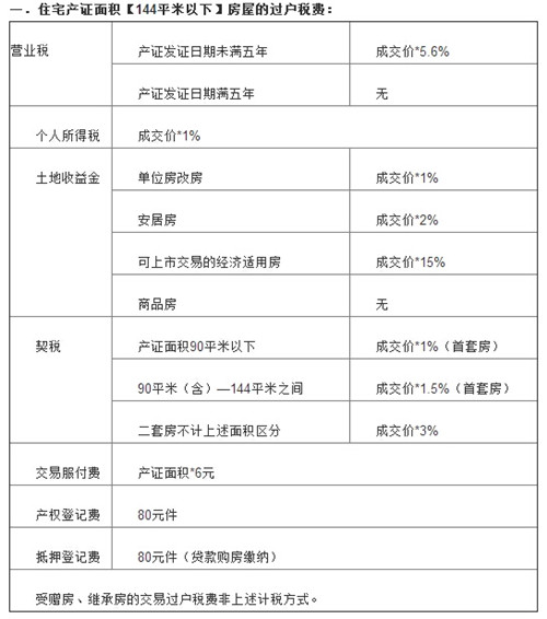 房屋過戶費怎么算房子過戶需要多少錢呢