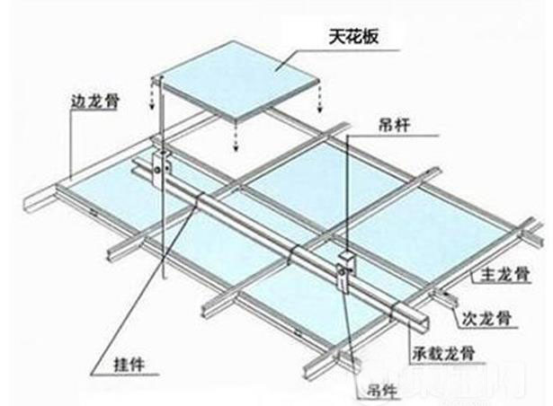 關(guān)于集成吊頂龍骨是如何安裝的步驟