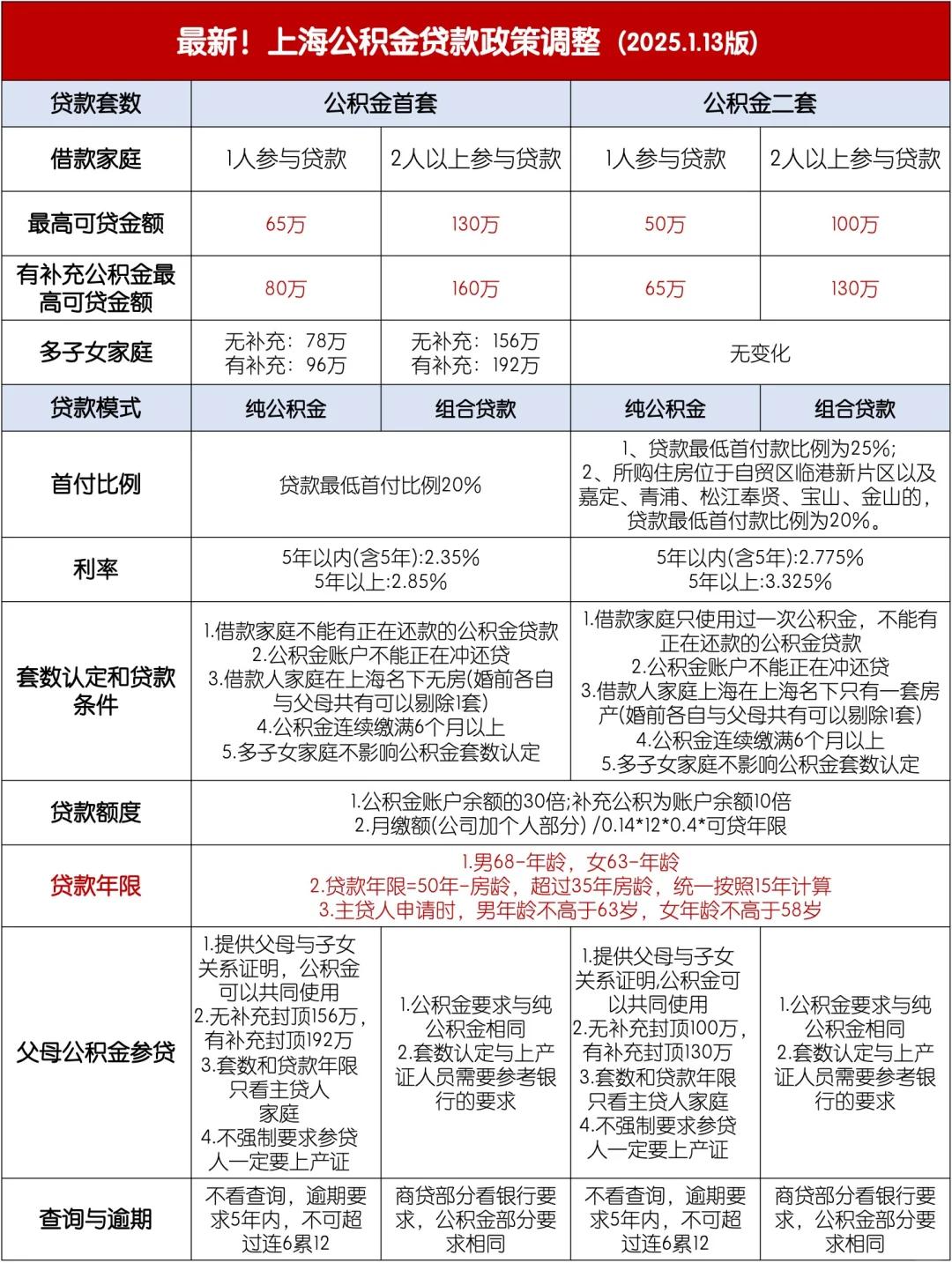 新房貸利率公積金和商業(yè)性的都是多少