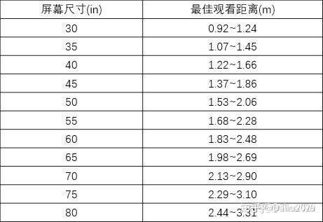 沙發(fā)到電視距離多少合適有人知道嗎