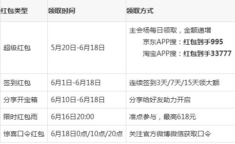 2024淘寶京東618活動(dòng)攻略今年618滿減規(guī)則和時(shí)間