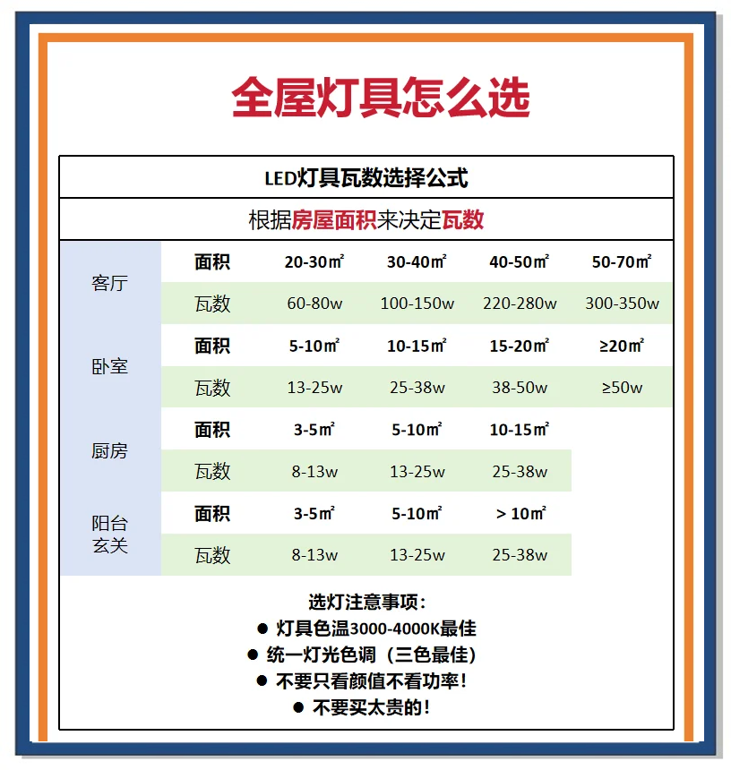 家用節(jié)能燈多少瓦合適誰(shuí)告訴我多大功率省電