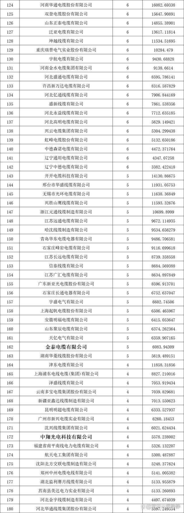 2022十大電線電纜全國排名情況哪位了解