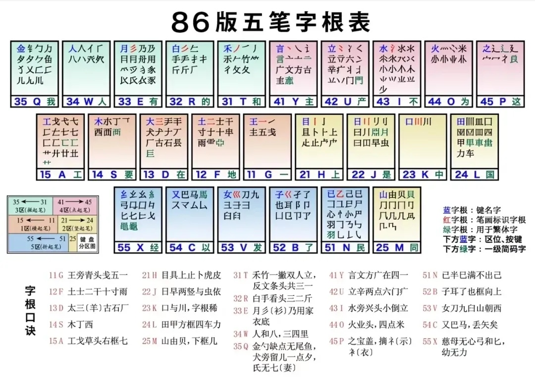 微軟五筆輸入法怎么用?微軟五筆輸入法使用方法-軟件技巧