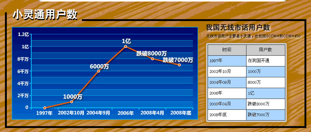 聯(lián)通澄清南方大靈通政策:有正式頻段不會(huì)退市_電信
