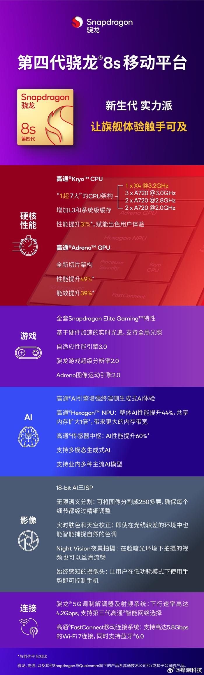 驍龍625/435/425發(fā)布性能續(xù)航大提升_手機(jī)新聞