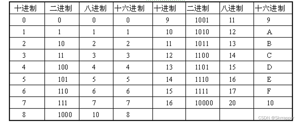 二進制、十進制、八進制、十六進制各代表的英文字母是什么