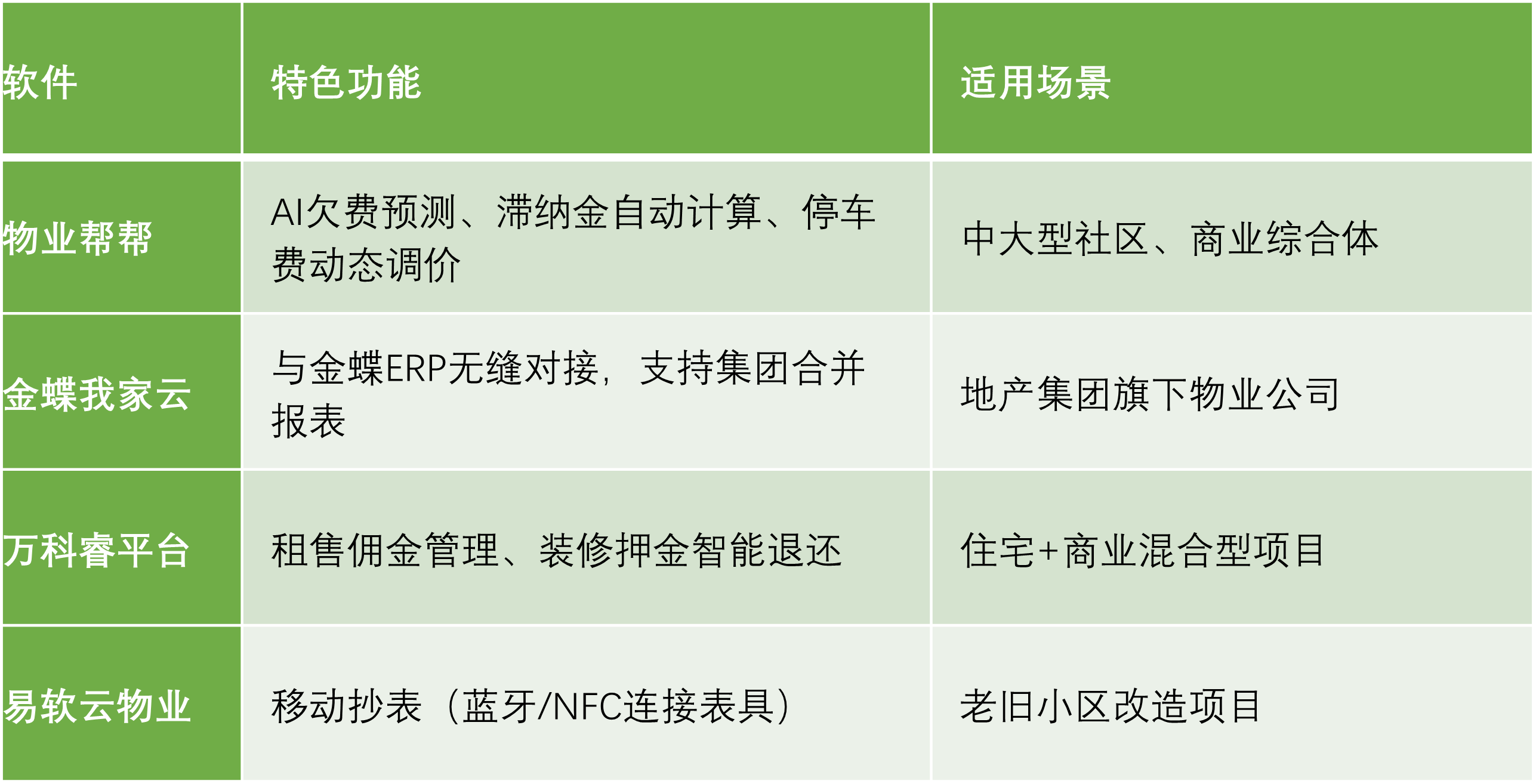 物業(yè)管理軟件哪個好十款常用物業(yè)管理軟件排行榜-軟件技巧