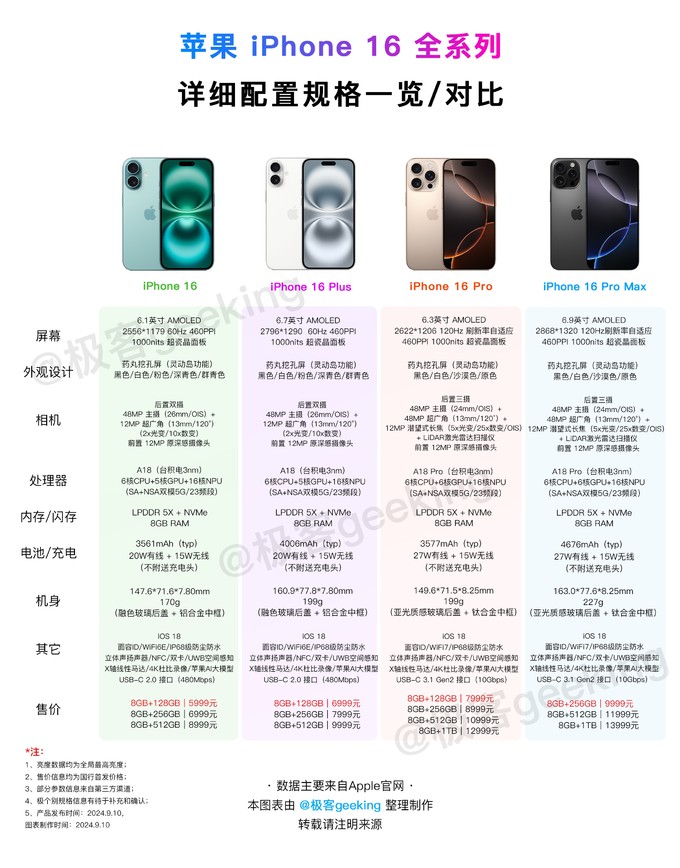蘋果iphone4S詳細(xì)配置對比【參數(shù)對比】