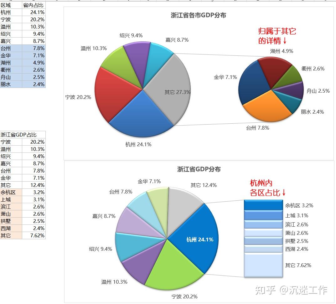 excel復合餅圖怎么做子母餅圖-軟件技巧