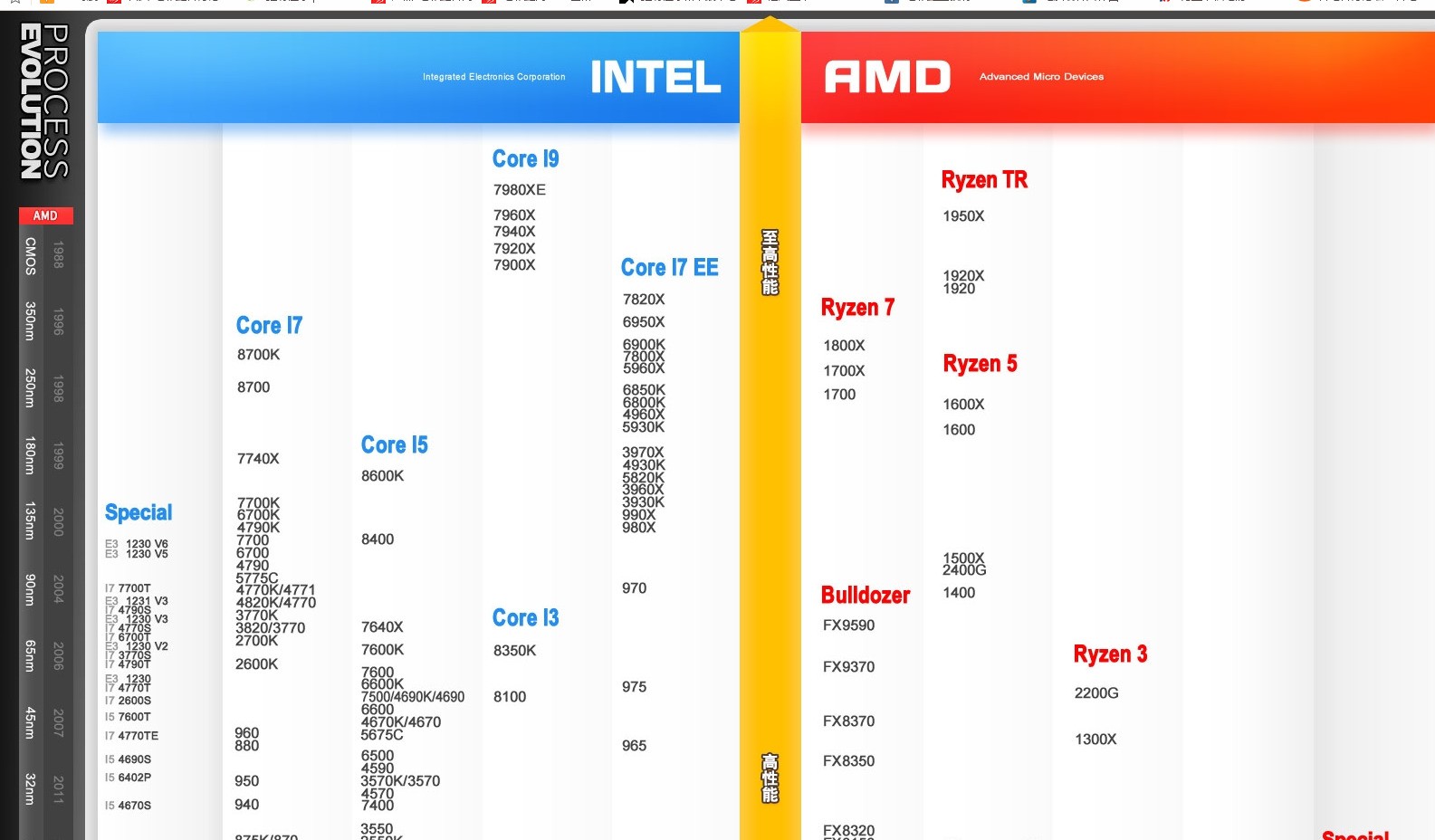 t3400CPU可以升級到當前什么型號的高端CPU