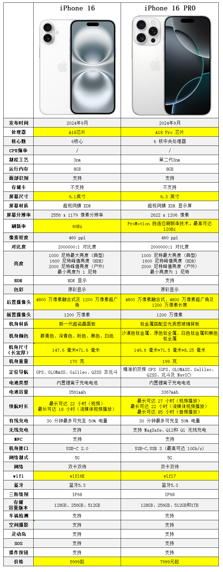 蘋(píng)果iPhone5S詳細(xì)配置對(duì)比【參數(shù)對(duì)比】
