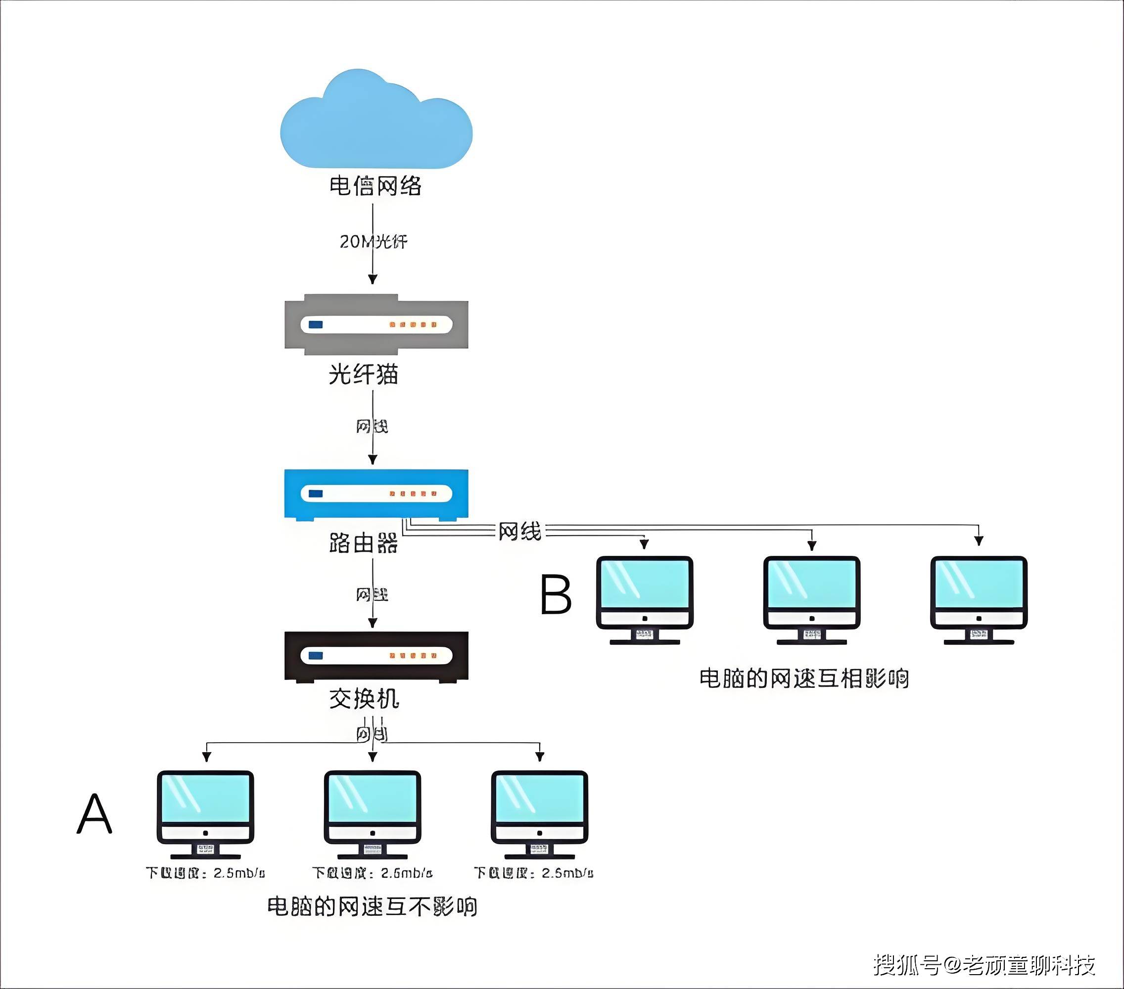 怎么用電腦使用外網(wǎng)?怎么連接設(shè)備?怎么設(shè)置?