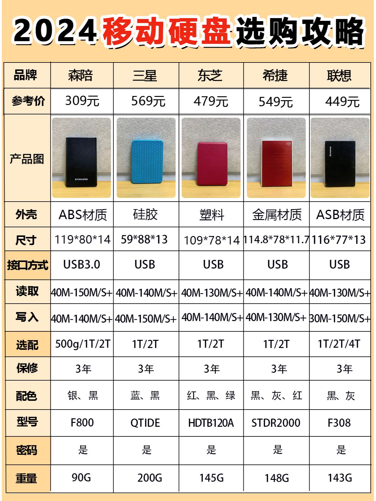 【三星移動(dòng)硬盤報(bào)價(jià)】三星移動(dòng)硬盤報(bào)價(jià)最新信息