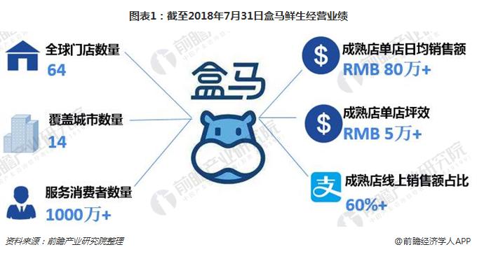 【案例】盒馬鮮生:“O2OLBS”的運(yùn)營模式