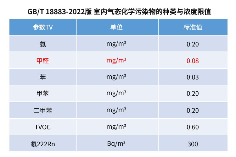 資訊新國(guó)標(biāo)GBT18883-2022《室內(nèi)空氣質(zhì)量標(biāo)準(zhǔn)》來(lái)了!視頻
