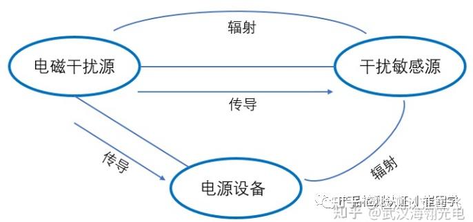 EMC測(cè)試包括的子項(xiàng)目:RE,CE,RS,CS,EFT,各是什么意思