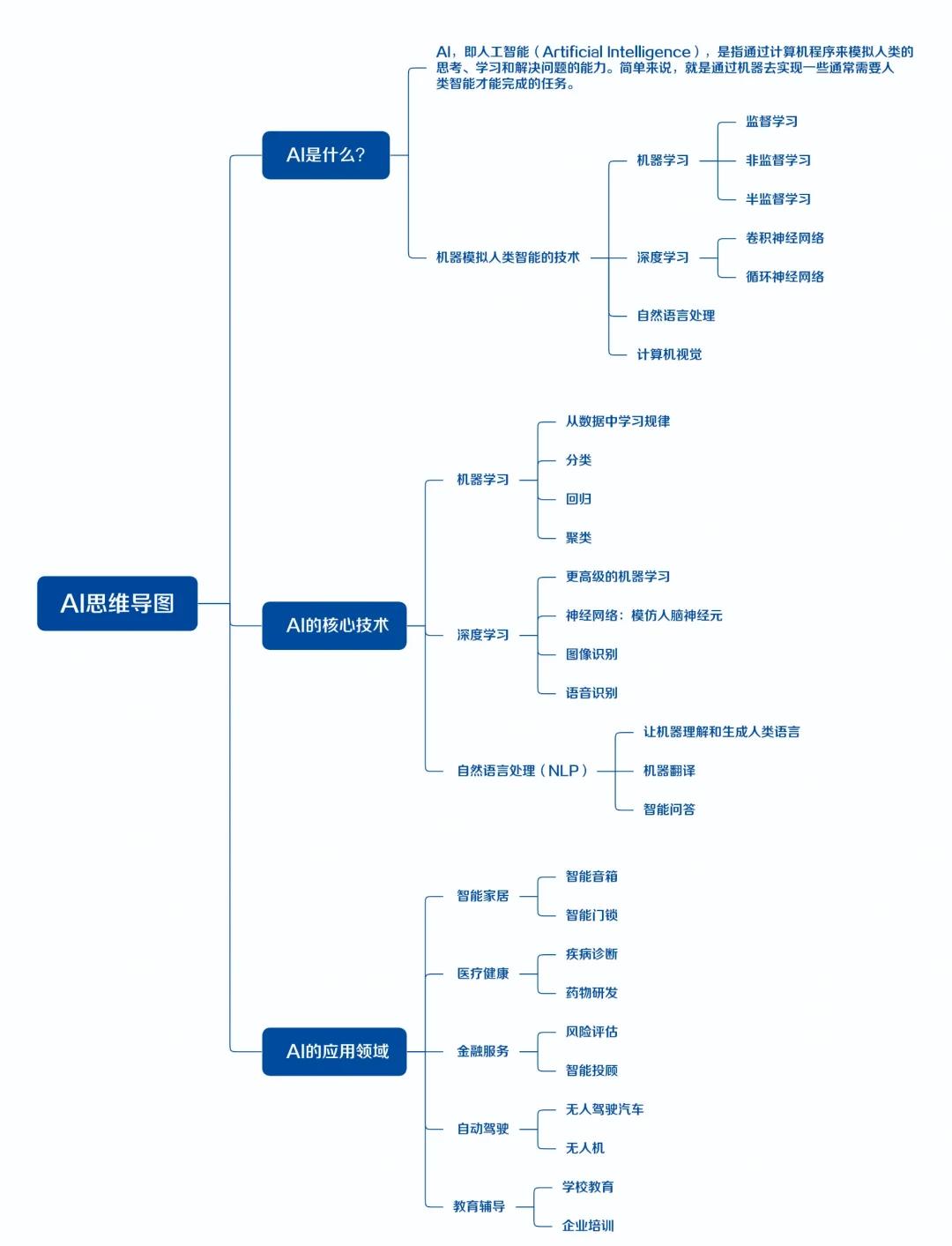 人工智能AI系統(tǒng)全解析:概念、發(fā)展、技術(shù)、應(yīng)用與架構(gòu)