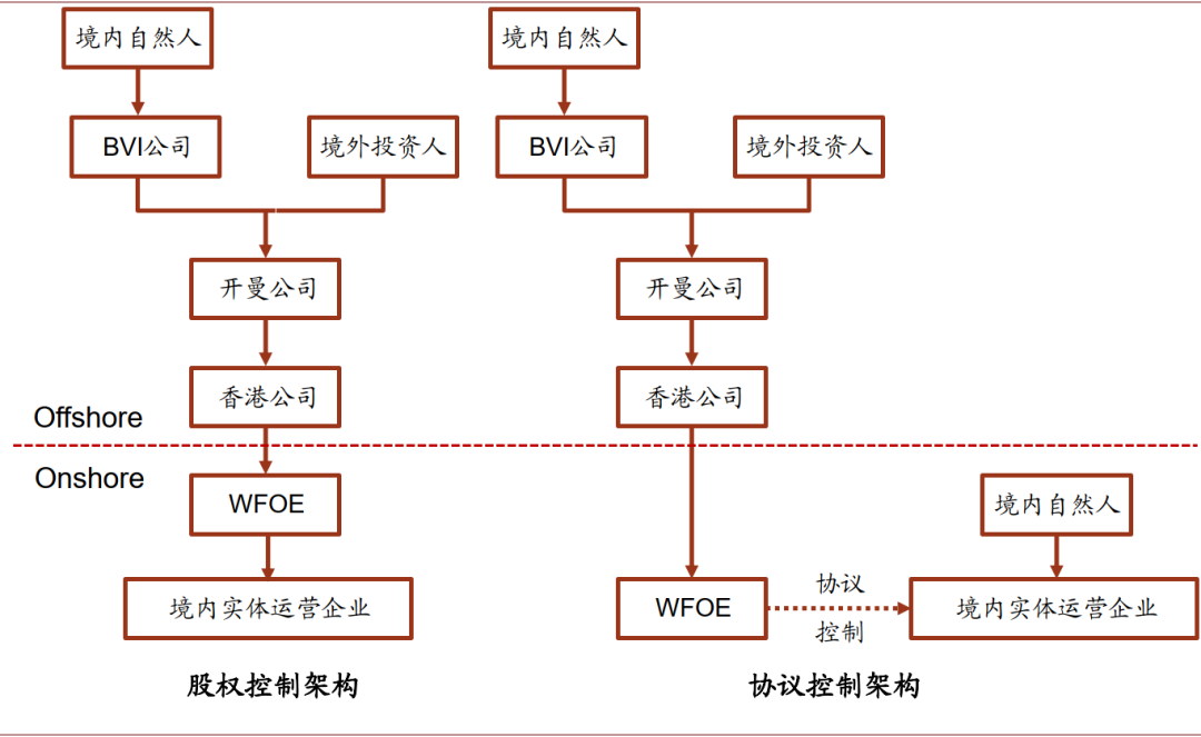 境外上市搭建紅籌架構需要注意哪些事項?(2022)