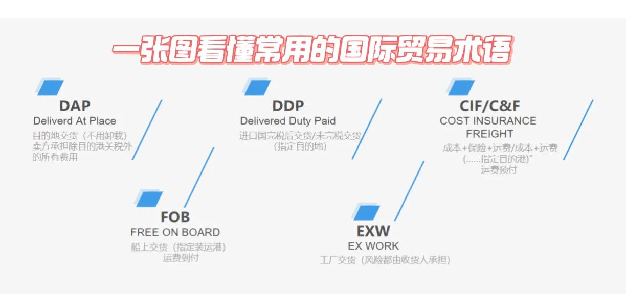 EXW貿(mào)易術(shù)語(yǔ)的含義、操作流程、優(yōu)缺點(diǎn)及適用場(chǎng)景