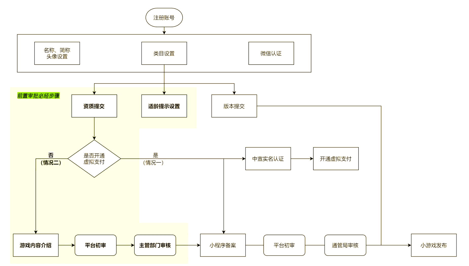 實(shí)用!“游戲版號(hào)處理流程”來(lái)了!看完直呼:好簡(jiǎn)單